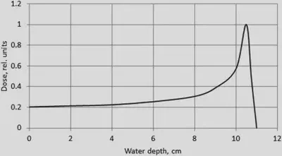 Distribution of the absorbed dose along the range of protons with the energy 121 MeV in water (Bragg's curve) *Phys. Med. Biol. 56 (2011) 7725–7735*